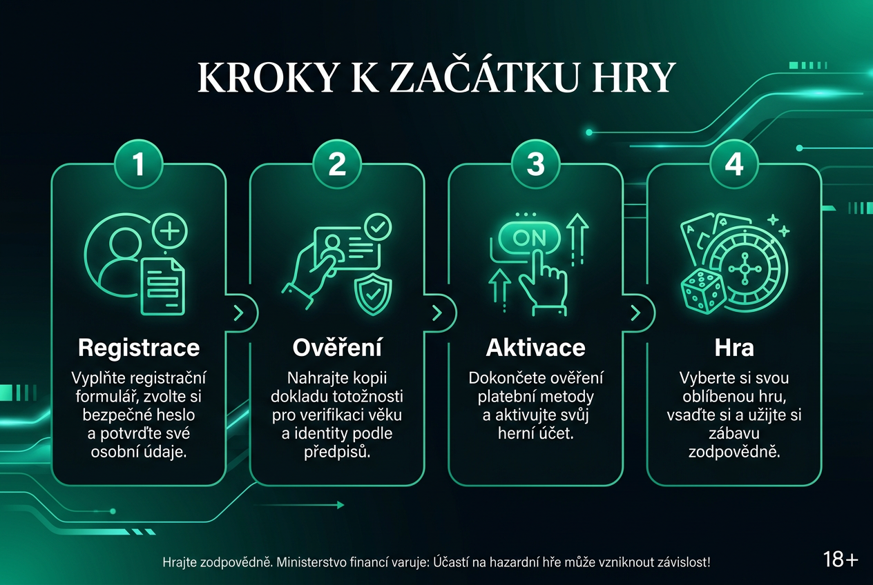 Infografika postupu aktivace bonusu v českém jazyce